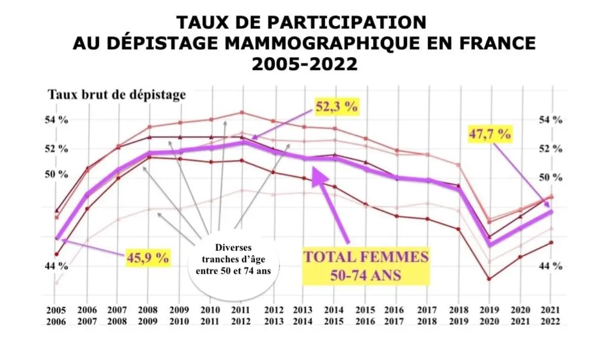 Dépistage mammographique en France, 2005-2022